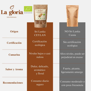 Canela de Ceylán Premium en Polvo Ecológica 100% Bio Natural | Ceylon Cinnamon Bio | Sabor Dulce y Aromático – La Gloria Mediterránea